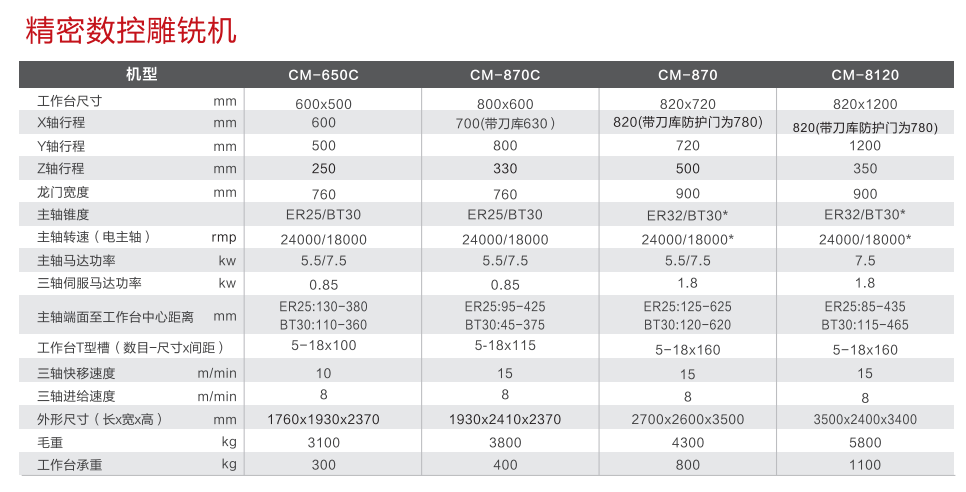 精密數(shù)控雕銑機(jī)型號(hào)